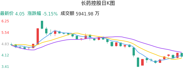 整体分析-日K图：长药控股股票整体分析报告