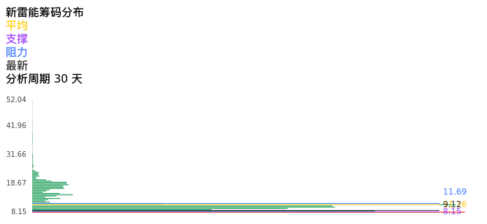 技术面-筹码分布、MACD图：新雷能股票技术面分析报告