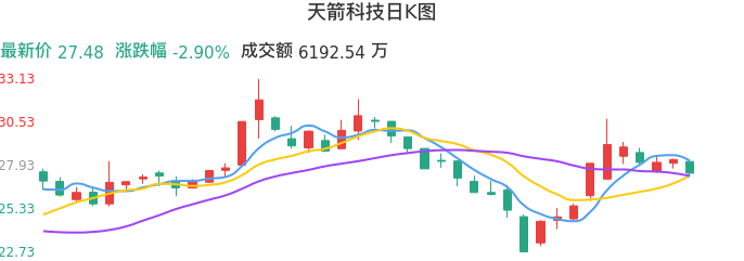 整体分析-日K图：天箭科技股票整体分析报告