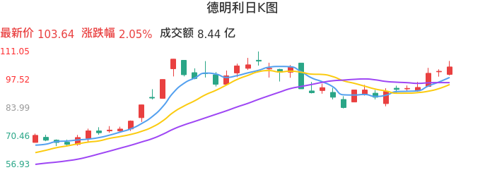 整体分析-日K图：德明利股票整体分析报告