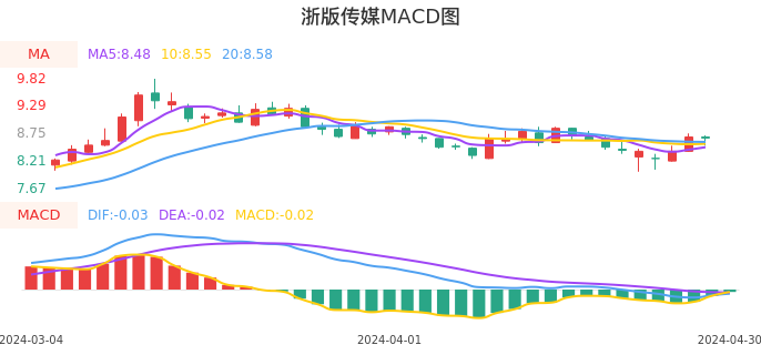 技术面-筹码分布、MACD图：浙版传媒股票技术面分析报告