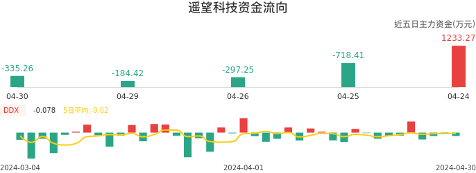 资金面-资金流向图：遥望科技股票资金面分析报告