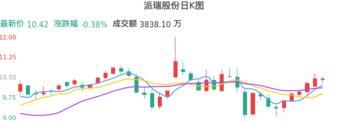 整体分析-日K图：派瑞股份股票整体分析报告