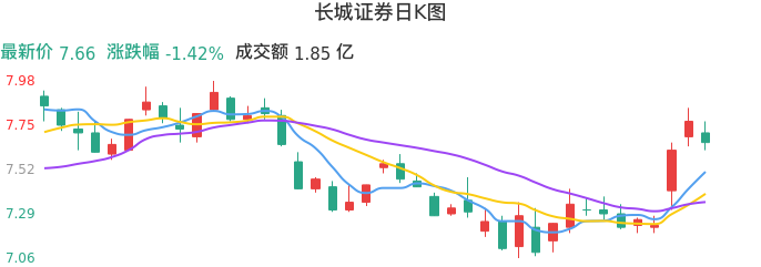 整体分析-日K图：长城证券股票整体分析报告
