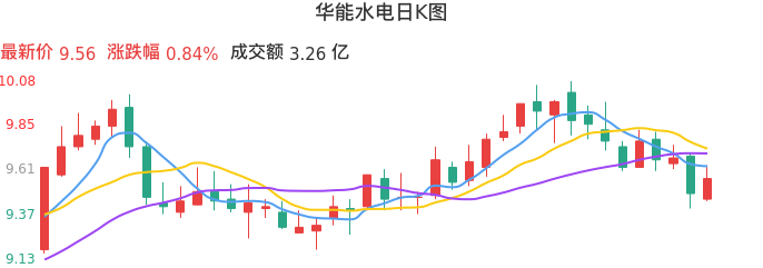整体分析-日K图:华能水电股票整体分析报告
