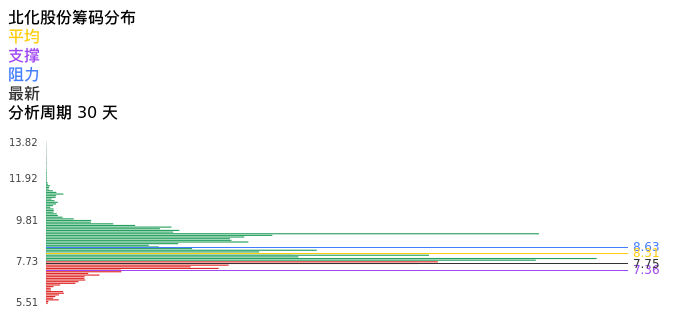 技术面-筹码分布、MACD图：北化股份股票技术面分析报告