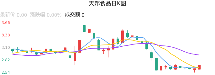 整体分析-日K图：天邦食品股票整体分析报告