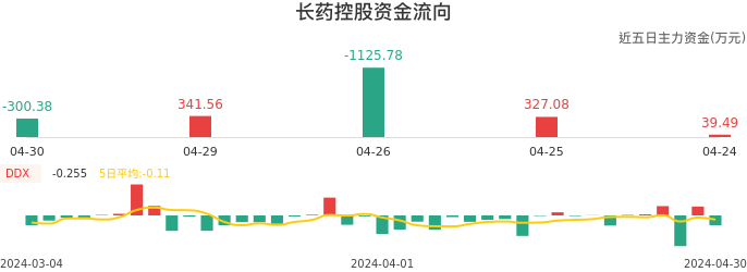 资金面-资金流向图：长药控股股票资金面分析报告