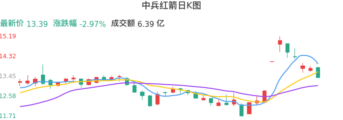 整体分析-日K图：中兵红箭股票整体分析报告