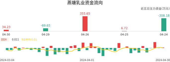资金面-资金流向图：燕塘乳业股票资金面分析报告