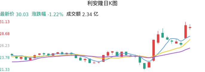 整体分析-日K图：利安隆股票整体分析报告