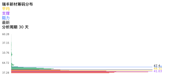 技术面-筹码分布、MACD图：瑞丰新材股票技术面分析报告