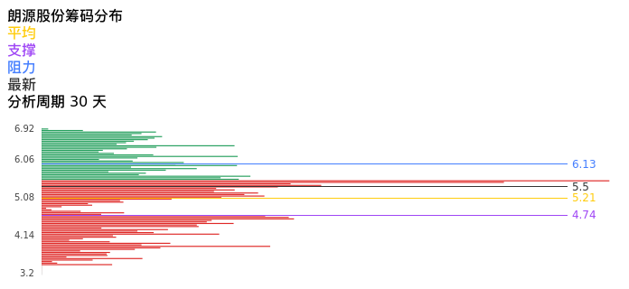 技术面-筹码分布、MACD图：朗源股份股票技术面分析报告