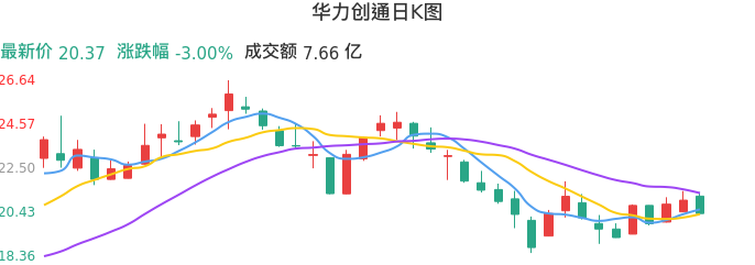 整体分析-日K图：华力创通股票整体分析报告