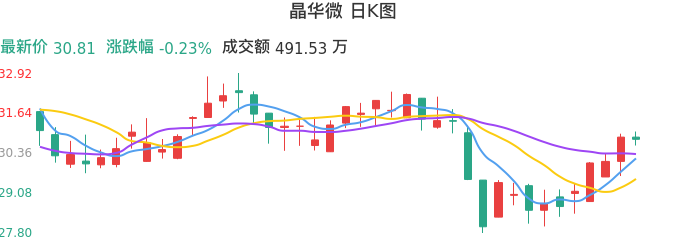 整体分析-日K图：晶华微股票整体分析报告