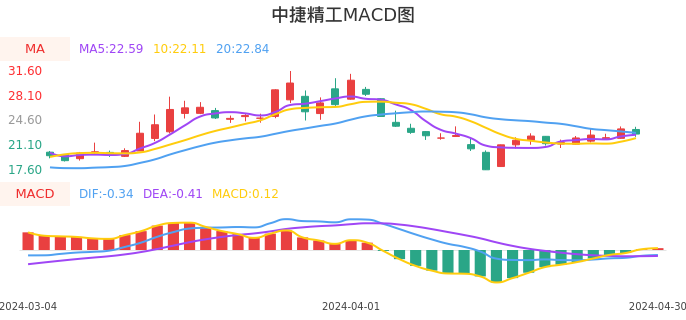 技术面-筹码分布、MACD图：中捷精工股票技术面分析报告