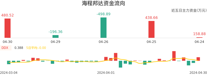 资金面-资金流向图：海程邦达股票资金面分析报告