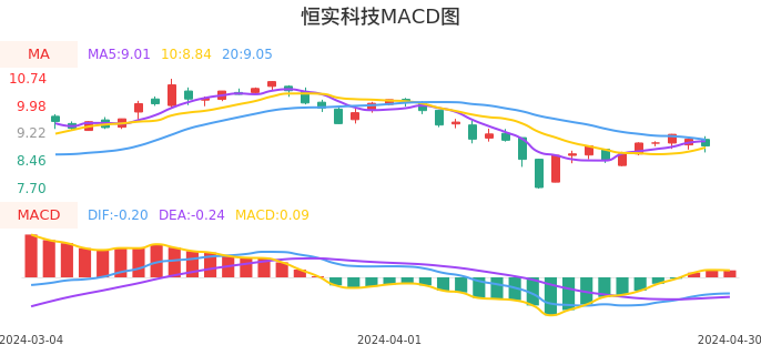 技术面-筹码分布、MACD图：恒实科技股票技术面分析报告