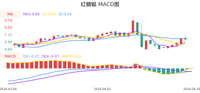 技术面-筹码分布、MACD图:红蜻蜓股票技术面分析报告