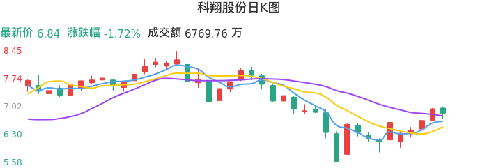 整体分析-日K图：科翔股份股票整体分析报告