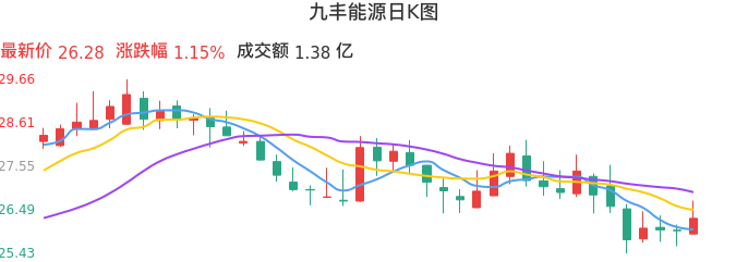 整体分析-日K图：九丰能源股票整体分析报告