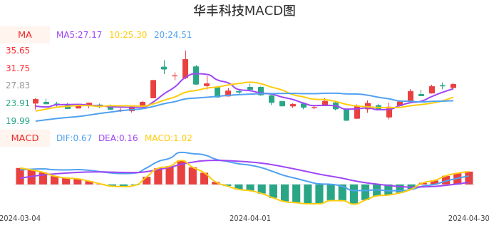 技术面-筹码分布、MACD图：华丰科技股票技术面分析报告