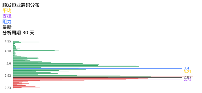 技术面-筹码分布、MACD图：顺发恒业股票技术面分析报告