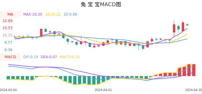 技术面-筹码分布、MACD图：兔宝宝股票技术面分析报告