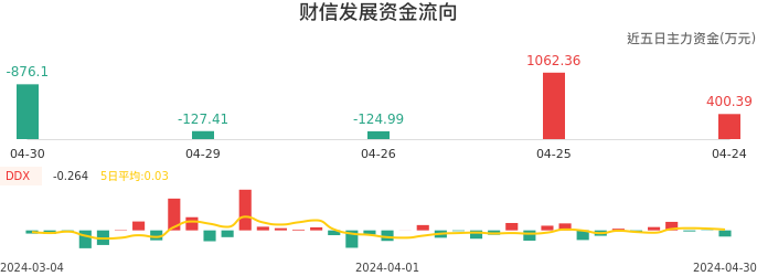 资金面-资金流向图：财信发展股票资金面分析报告