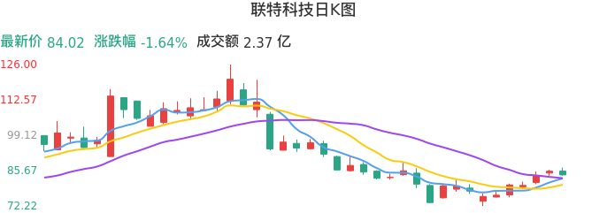 整体分析-日K图：联特科技股票整体分析报告