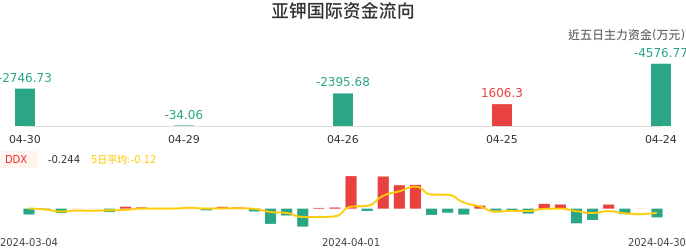 资金面-资金流向图：亚钾国际股票资金面分析报告