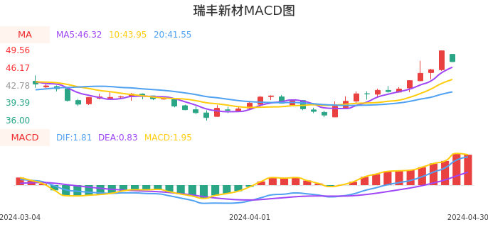 技术面-筹码分布、MACD图：瑞丰新材股票技术面分析报告