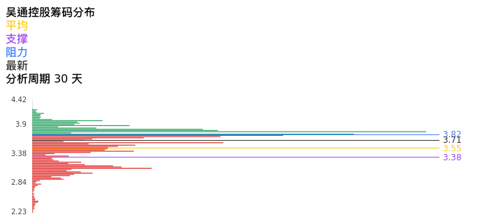技术面-筹码分布、MACD图：吴通控股股票技术面分析报告