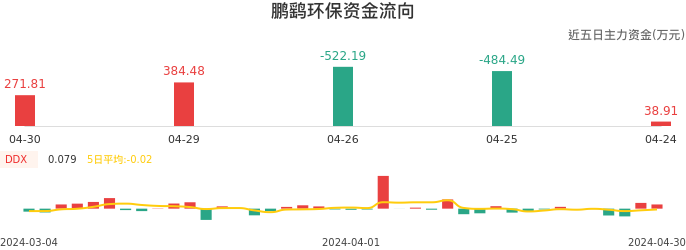 资金面-资金流向图：鹏鹞环保股票资金面分析报告