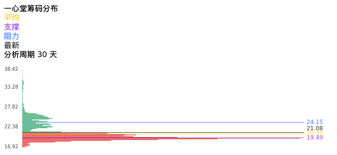 技术面-筹码分布、MACD图:一心堂股票技术面分析报告