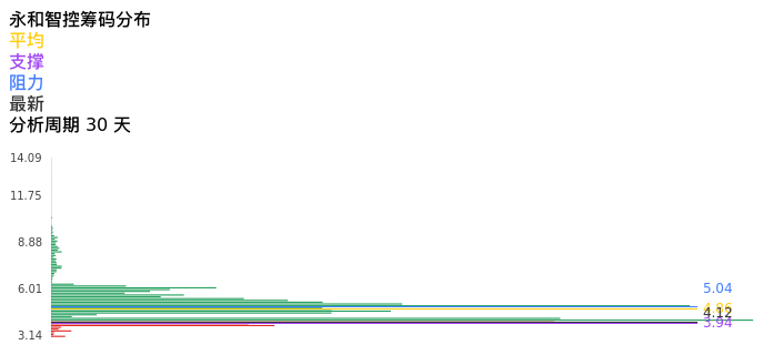 技术面-筹码分布、MACD图：永和智控股票技术面分析报告