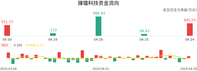 资金面-资金流向图：臻镭科技股票资金面分析报告