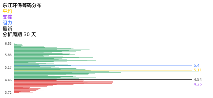 技术面-筹码分布、MACD图：东江环保股票技术面分析报告