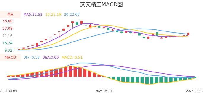 技术面-筹码分布、MACD图:艾艾精工股票技术面分析报告