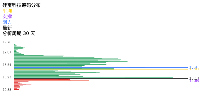 技术面-筹码分布、MACD图：硅宝科技股票技术面分析报告