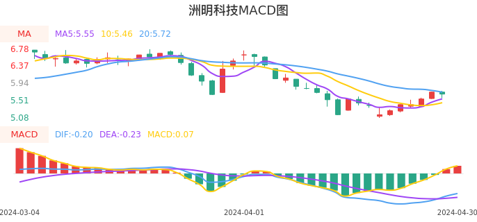 技术面-筹码分布、MACD图：洲明科技股票技术面分析报告
