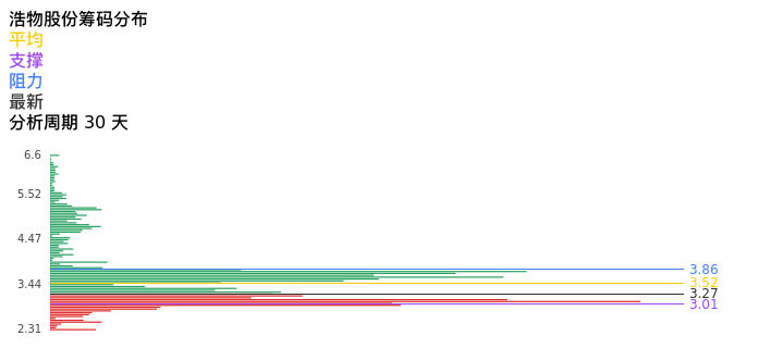 技术面-筹码分布、MACD图：浩物股份股票技术面分析报告