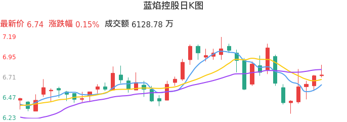 整体分析-日K图：蓝焰控股股票整体分析报告