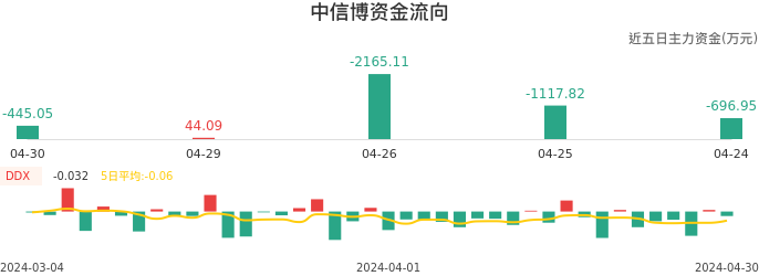 资金面-资金流向图：中信博股票资金面分析报告