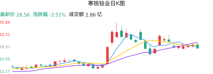 整体分析-日K图：寒锐钴业股票整体分析报告