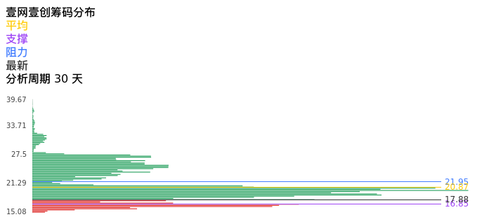 技术面-筹码分布、MACD图:壹网壹创股票技术面分析报告