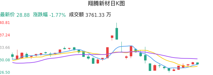 整体分析-日K图：翔腾新材股票整体分析报告