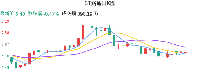 整体分析-日K图：ST路通股票整体分析报告