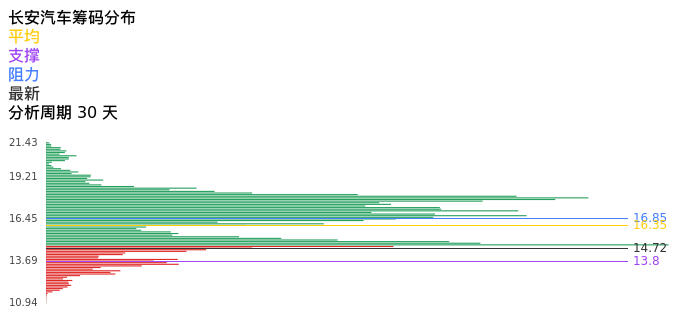 技术面-筹码分布、MACD图：长安汽车股票技术面分析报告
