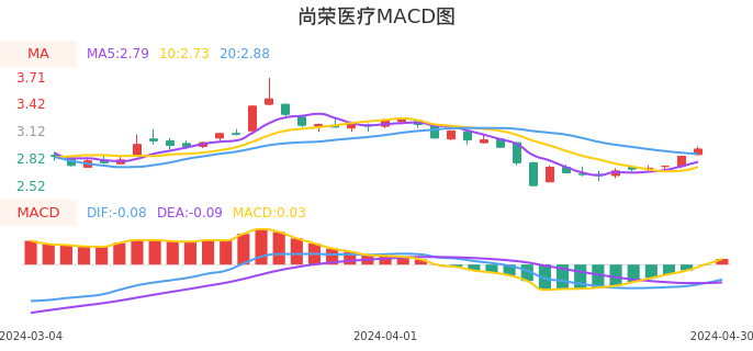 技术面-筹码分布、MACD图：尚荣医疗股票技术面分析报告